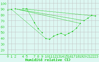 Courbe de l'humidit relative pour Llucmajor