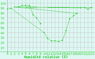 Courbe de l'humidit relative pour Sjenica