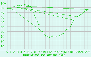 Courbe de l'humidit relative pour Sa Pobla