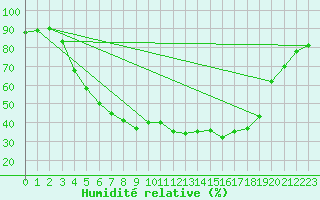 Courbe de l'humidit relative pour Salo Karkka
