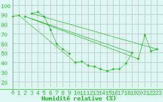 Courbe de l'humidit relative pour Muehldorf