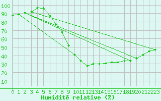 Courbe de l'humidit relative pour Patscherkofel