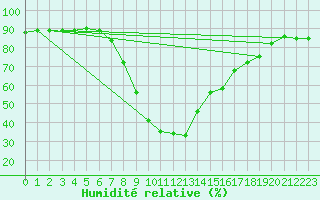 Courbe de l'humidit relative pour Buffalora