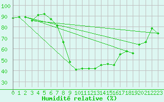 Courbe de l'humidit relative pour Milford Haven