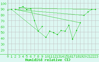 Courbe de l'humidit relative pour Kelibia