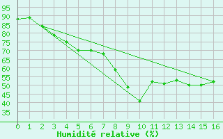 Courbe de l'humidit relative pour Maaninka Halola