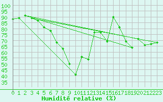Courbe de l'humidit relative pour Porvoon mlk Emsalo