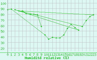 Courbe de l'humidit relative pour Buffalora