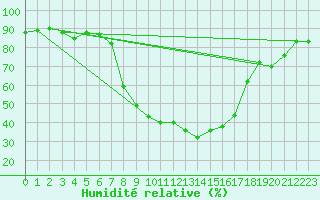 Courbe de l'humidit relative pour Blatten