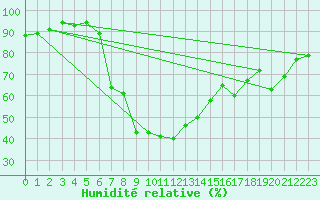 Courbe de l'humidit relative pour Regensburg