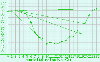 Courbe de l'humidit relative pour Jimbolia