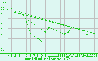 Courbe de l'humidit relative pour Crap Masegn