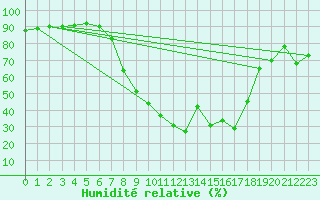 Courbe de l'humidit relative pour Xativa