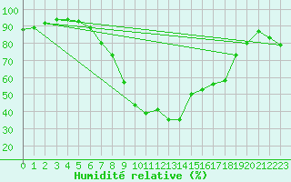 Courbe de l'humidit relative pour Gjerstad