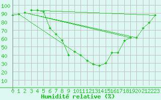 Courbe de l'humidit relative pour Schaafheim-Schlierba