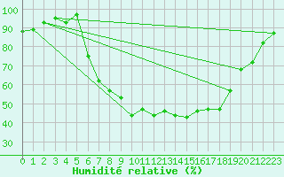 Courbe de l'humidit relative pour Shap