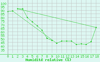 Courbe de l'humidit relative pour Amot