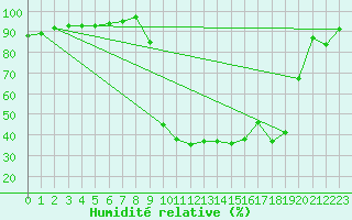 Courbe de l'humidit relative pour Boulc (26)