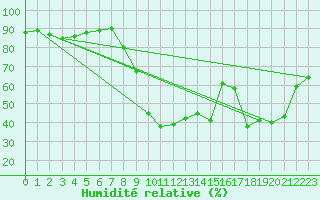 Courbe de l'humidit relative pour Sant Quint - La Boria (Esp)