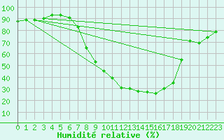 Courbe de l'humidit relative pour Schwandorf