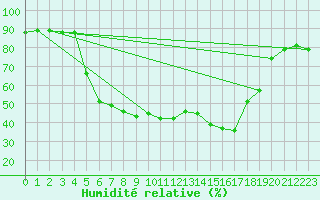 Courbe de l'humidit relative pour Marienberg