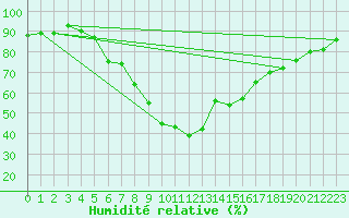 Courbe de l'humidit relative pour Banatski Karlovac