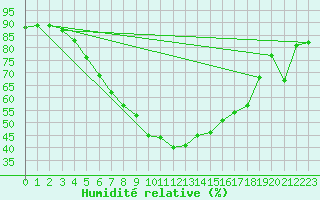 Courbe de l'humidit relative pour Suolovuopmi Lulit