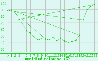 Courbe de l'humidit relative pour Pudasjrvi lentokentt