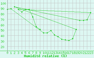Courbe de l'humidit relative pour Aigle (Sw)