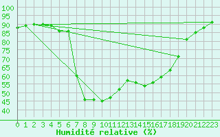Courbe de l'humidit relative pour Santa Susana