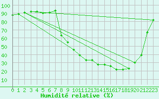 Courbe de l'humidit relative pour Reims-Prunay (51)