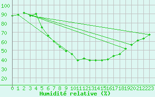 Courbe de l'humidit relative pour Skabu-Storslaen