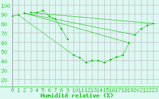 Courbe de l'humidit relative pour Bad Mitterndorf