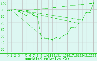 Courbe de l'humidit relative pour Vals