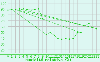 Courbe de l'humidit relative pour Caravaca Fuentes del Marqus