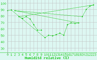 Courbe de l'humidit relative pour Inari Nellim