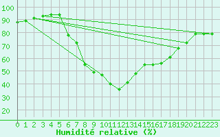 Courbe de l'humidit relative pour Koetschach / Mauthen