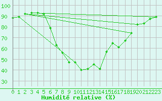 Courbe de l'humidit relative pour Saint Andrae I. L.