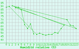Courbe de l'humidit relative pour Wernigerode