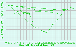 Courbe de l'humidit relative pour Porqueres