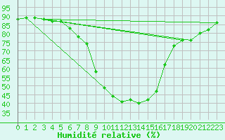 Courbe de l'humidit relative pour Puolanka Paljakka