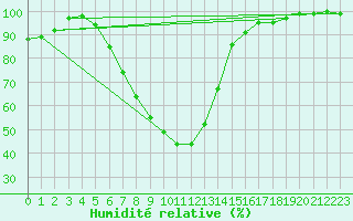 Courbe de l'humidit relative pour Mariapfarr