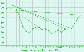 Courbe de l'humidit relative pour Kokemaki Tulkkila