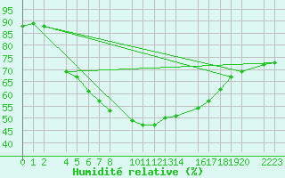 Courbe de l'humidit relative pour Porto Colom