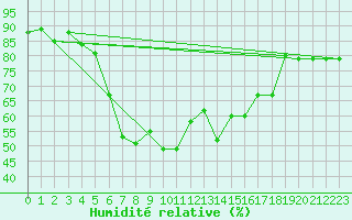 Courbe de l'humidit relative pour Luizi Calugara