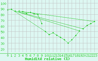 Courbe de l'humidit relative pour Torla