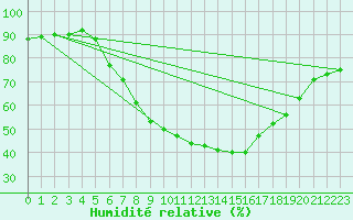 Courbe de l'humidit relative pour Coburg
