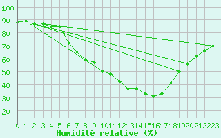 Courbe de l'humidit relative pour Shaffhausen