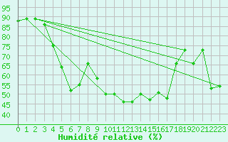 Courbe de l'humidit relative pour Svenska Hogarna