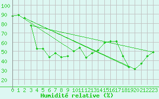 Courbe de l'humidit relative pour Galzig